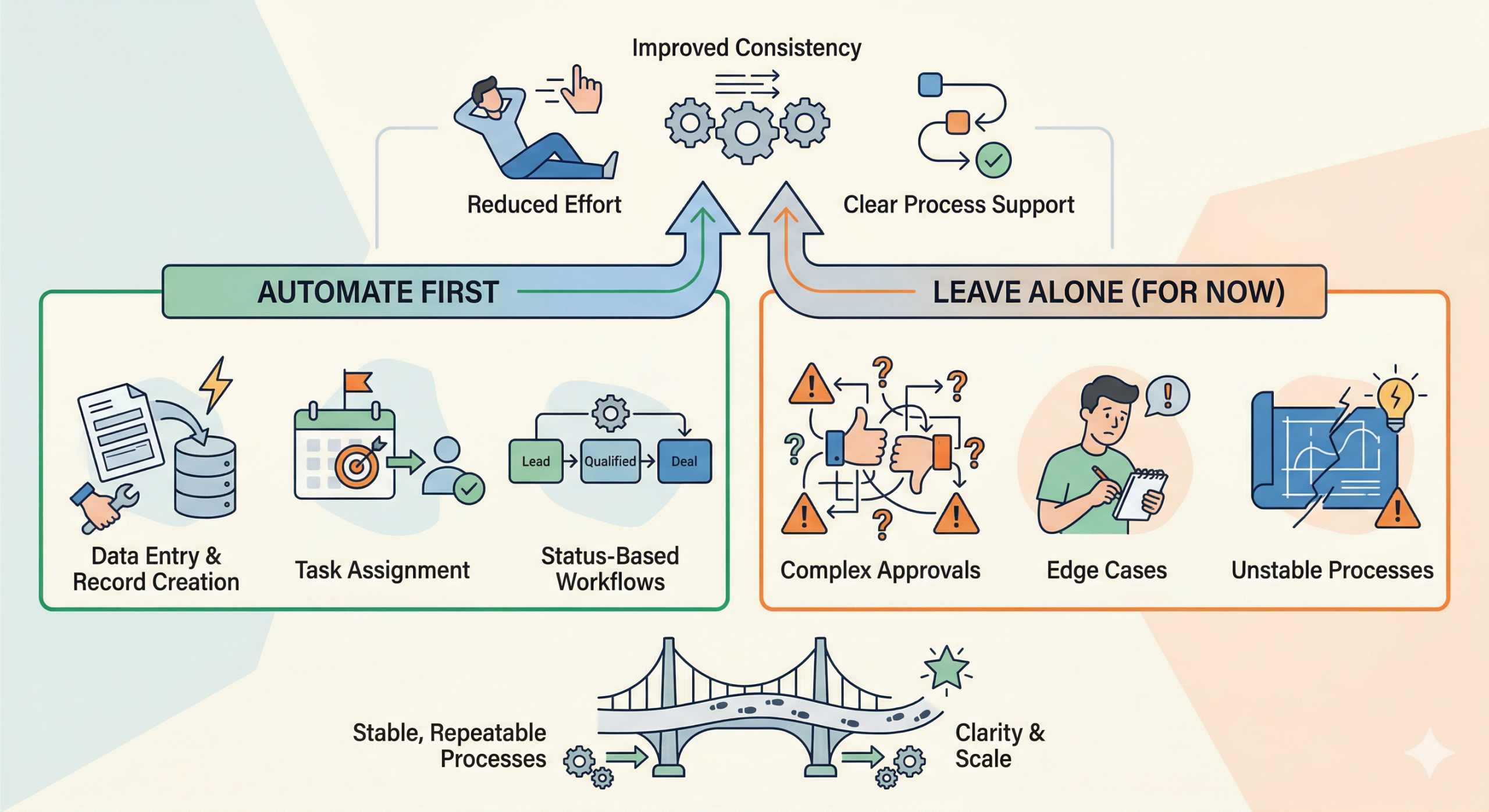 Zoho Automation Strategy: What to Automate First (and What to Leave Alone)