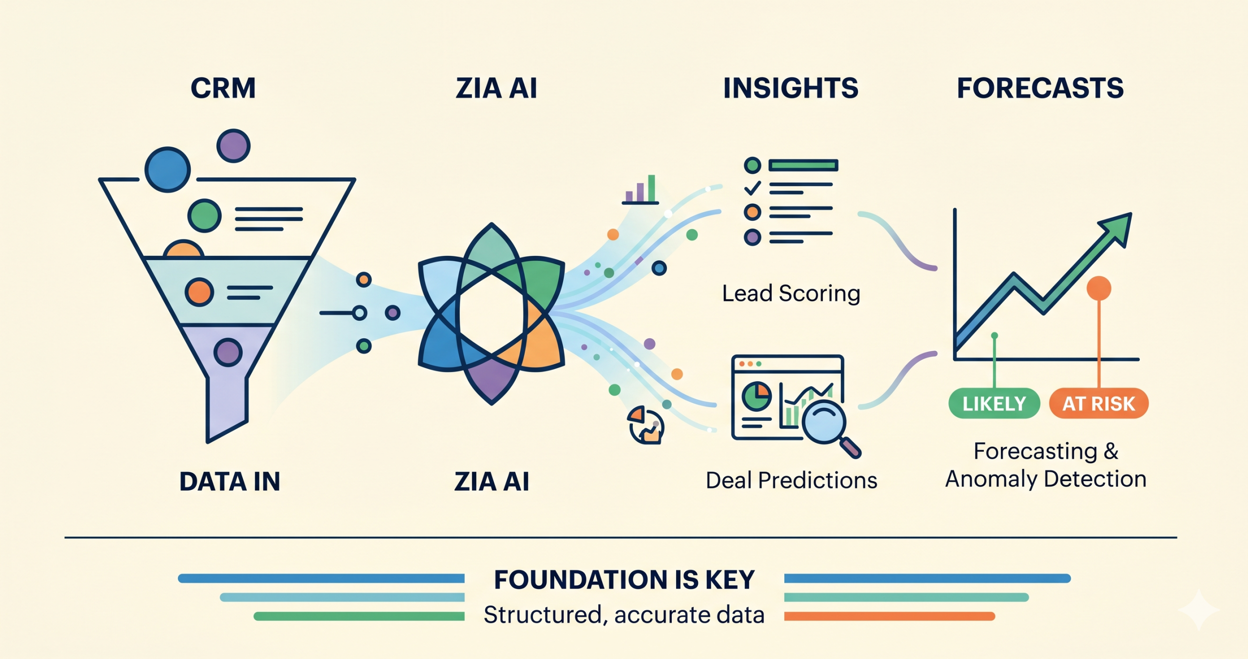 What Is Zia AI in Zoho CRM and How Can It Actually Help Your Sales Team?