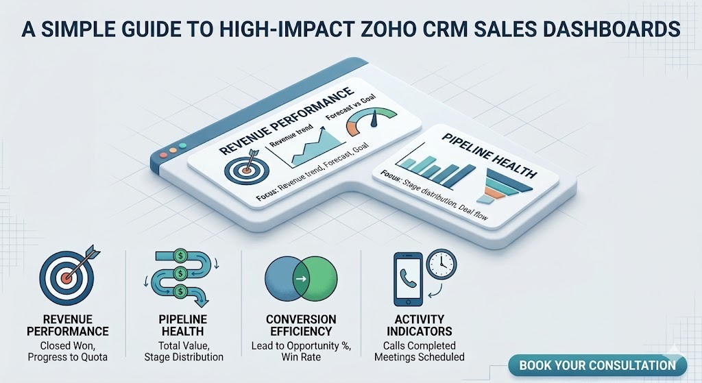 How to Build a Sales Dashboard in Zoho CRM That Leadership Actually Uses